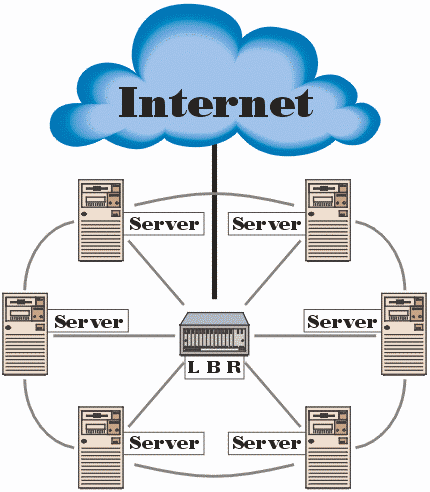 Servers conected to LBR and then the internet 